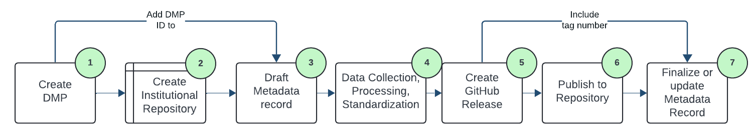 Hakai Research Data Workflow